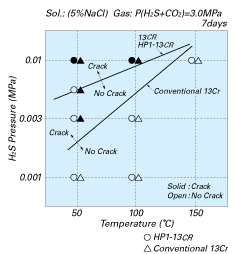 U-Bend SSC Test Results of HP1-13CR and conventional 13Cr steels