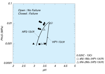 Effect of Mo content on the resistance to SSC