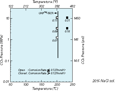 CO2 Corrosion Test Results of UHP-15CR-125 