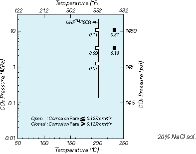 Stainless Steel Galling Chart