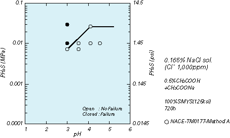 SSC Test Results of UHP-15CR-125