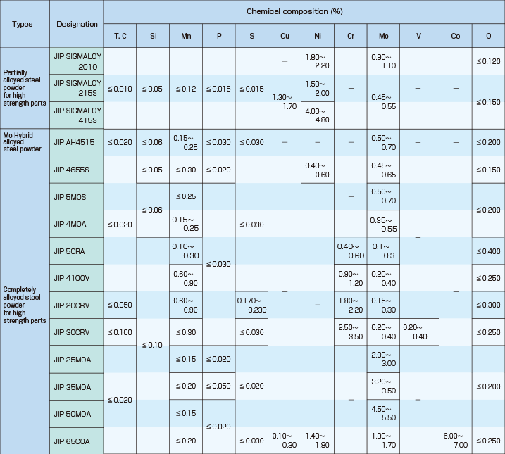 Quality Characteristics of alloyed steel powders for powder metallurgy