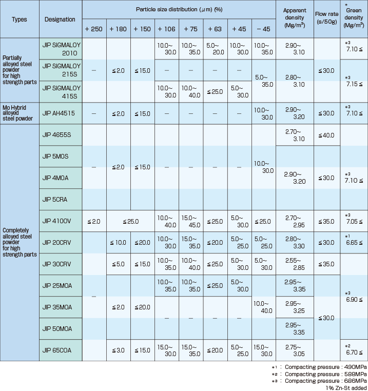 Quality Characteristics of alloyed steel powders for powder metallurgy