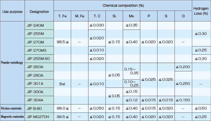 Quality Characteristics of iron powders for powder metallurgy (excerpt)