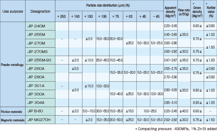 Quality Characteristics of iron powders for powder metallurgy (excerpt)