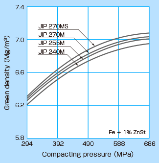 Compressibility of reduced iron powder