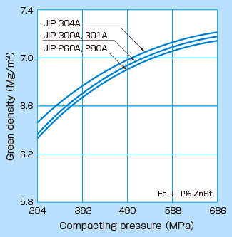 Compressibility of atomized iron powder