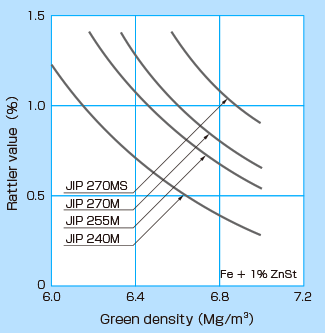 Compactibility of reduced iron powder