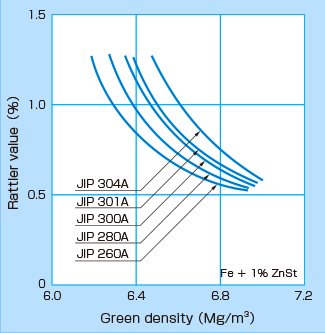 Compactibility of atomized iron powde