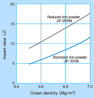 Impact value