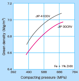 Compressibility