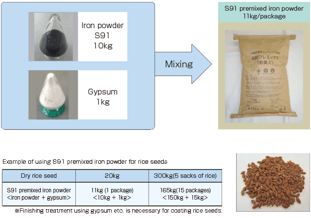 Characteristics of S91 premixed iron powder