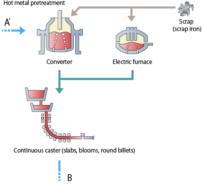 Steelmaking