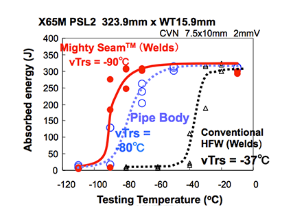 Weld Performance