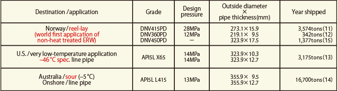 Examples of shipments