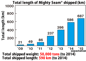 Total length of Mighty Seam shipped