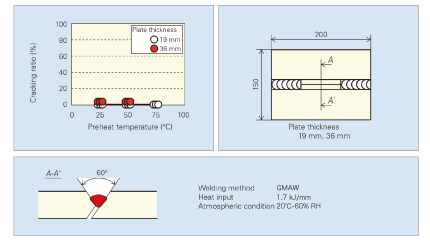 Steel Strength Vs Temperature Chart