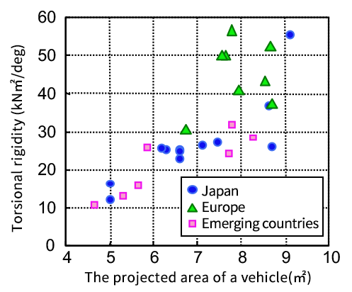 Example of torsional rigidity of auto bodies 