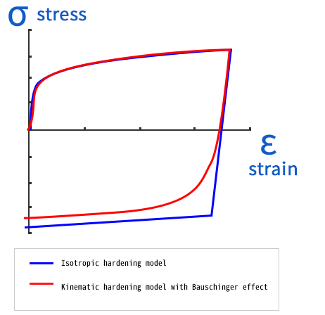 Material model for forming simulation