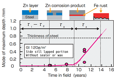 Example of corrosion analysis