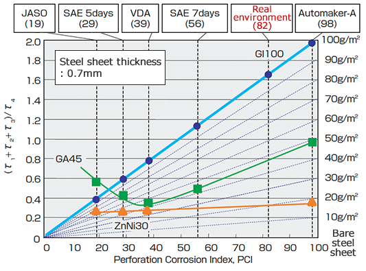 corrosion environment in the actual vehicle and testing condition