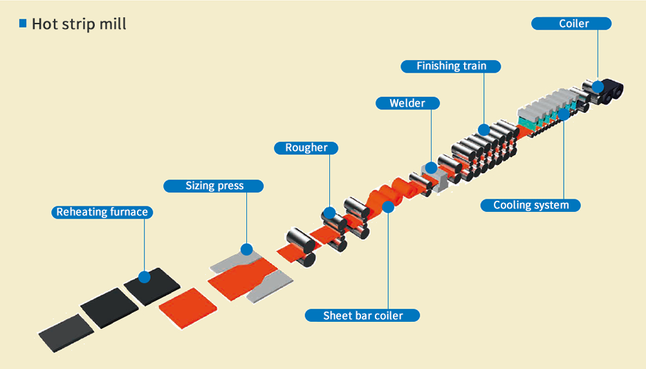 Hot strip mill Hot strip mill