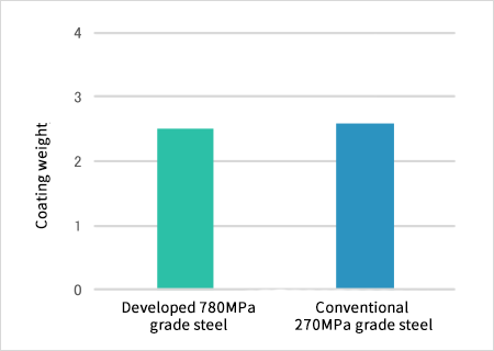 Phosphatability