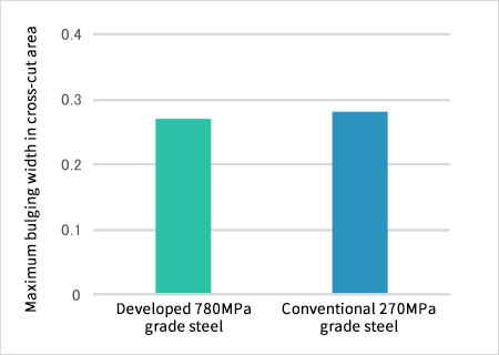 Corrosion resistance after painting(SST 840 cycles) 