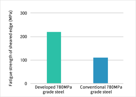 Fatigue strength of sheared edge