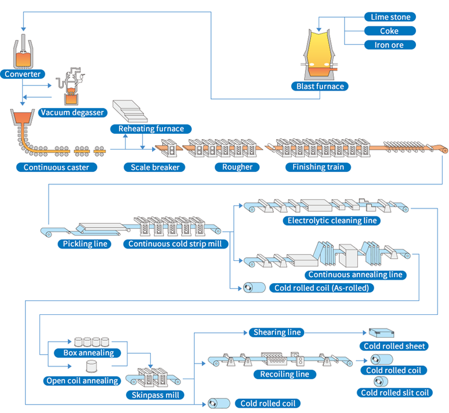 Manufacturing process