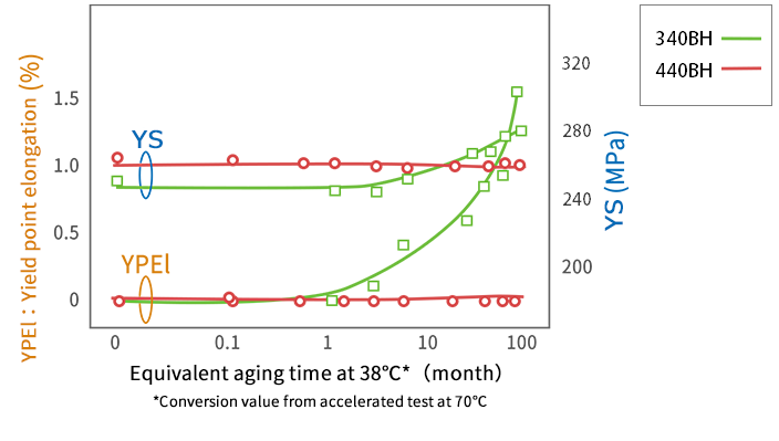 Anti-aging property