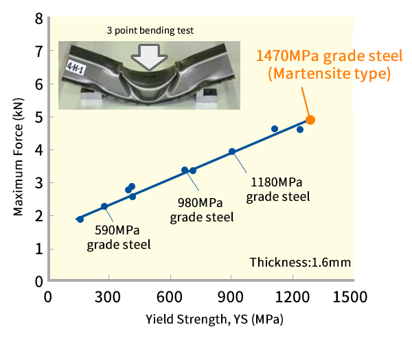 Impact resistance strength