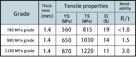 Examples of product characteristic