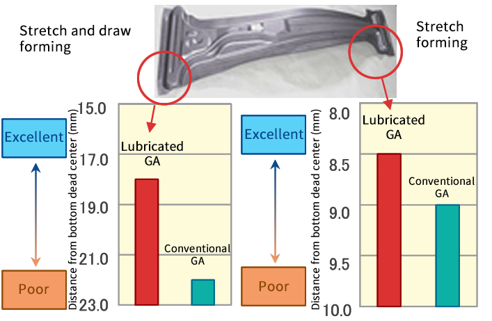 Press forming test result using lubricated