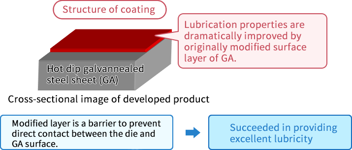 Structure of coating