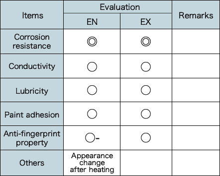 Functional properties