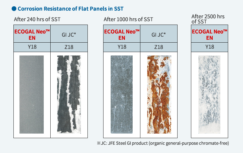 Corrosion resistance of Flat Panels in SST Corrosion resistance of Flat Panels in SST