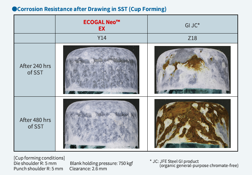 Corrosion resistance after Drawing in SST(Sup Forming)