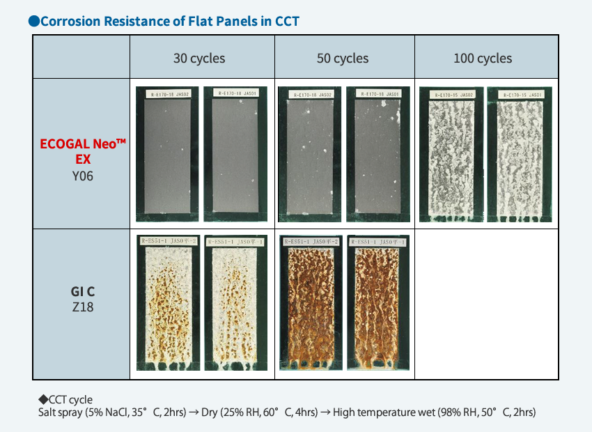 Corrosion resistance of Flat Panels in CCT Corrosion resistance of Flat Panels in CCT