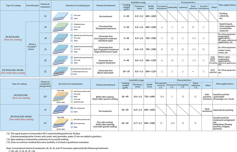 List of JFE Electrogalvanized Products List of JFE Electrogalvanized Products