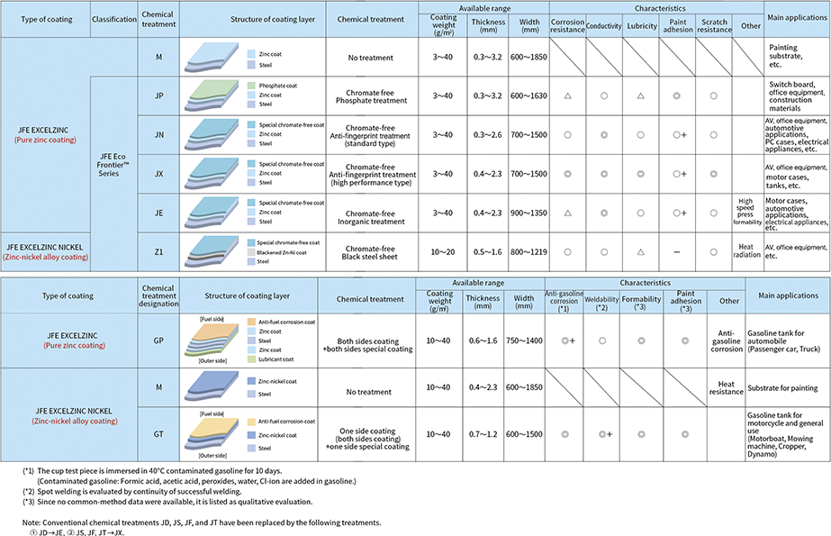 List of JFE Electrogalvanized Products