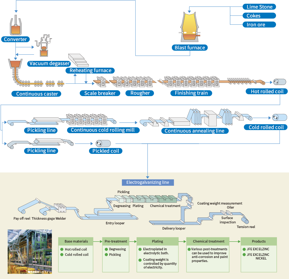 Manufacturing process Manufacturing process