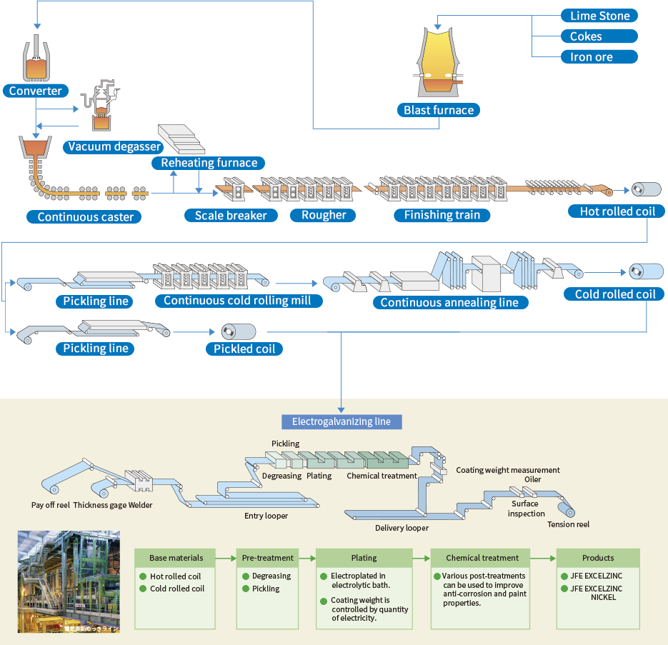 Manufacturing process