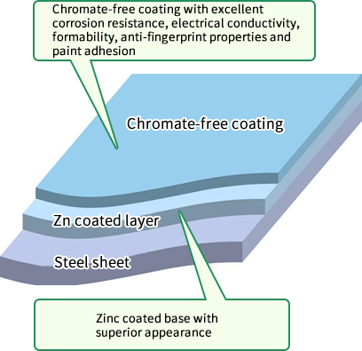 Structure of coating