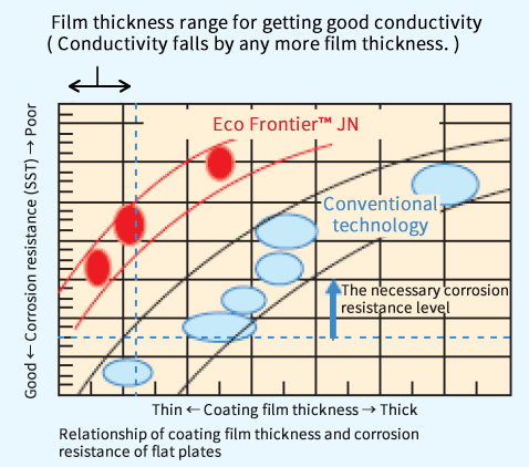    Relationship of coating film thickness and corrosion resistance of flat plate 