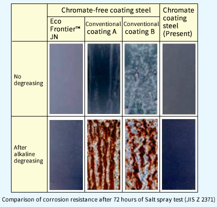    Comparison of corrosion resistance after 72 hours of Salt spray test (JIS Z 2371)