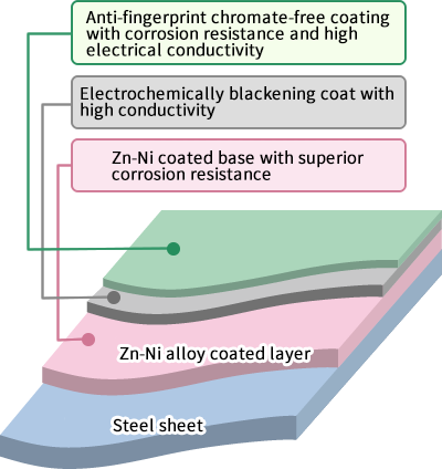 Structure of coating