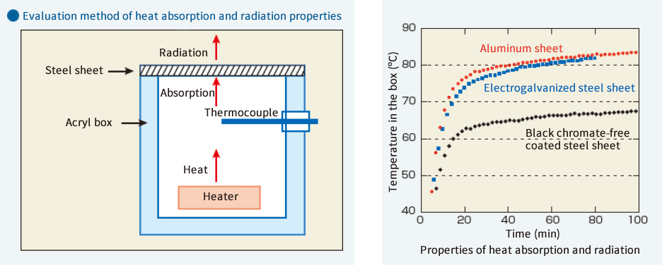  Excellent Heat radiation property