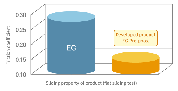 Friction coefficient evaluation result