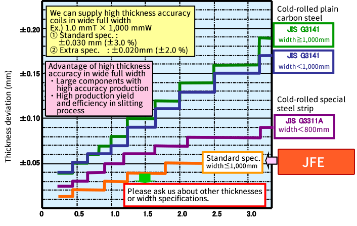 Cold Rolled Steel Thickness Chart